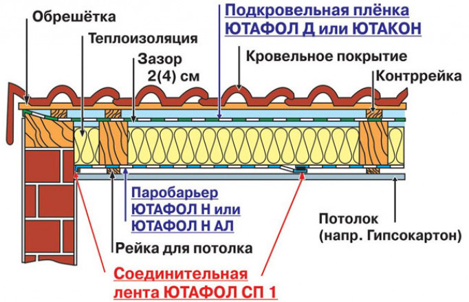 Пароизоляция марки Jutafol