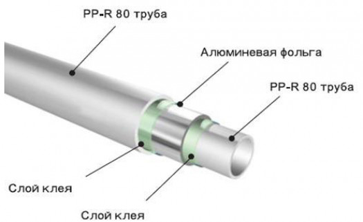 Диаметр полипропиленовой трубы для отопления частного дома