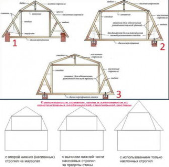 Конструктивные особенности ломаной крыши