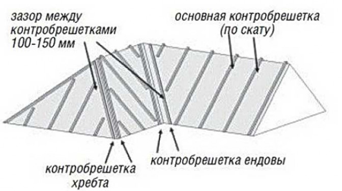 Технология и инструкция по монтажу металлочерепицы