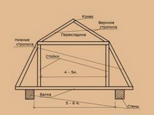 Характеристики ломаной крыши