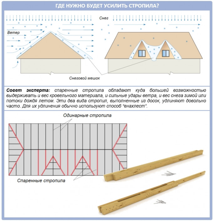 Расчет деревянных элементов покрытия: обрешетки и стропильной ноги