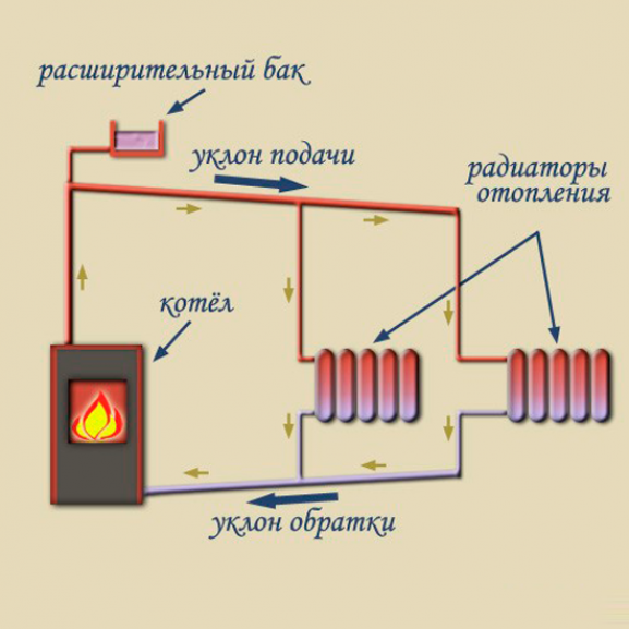 Тип загрузки топлива в твердотопливный котел