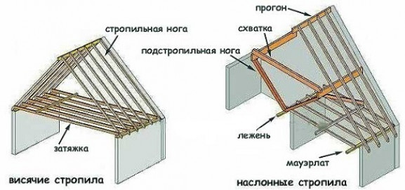 Расчет стропильной системы мансардной крыши с разным количеством скатов