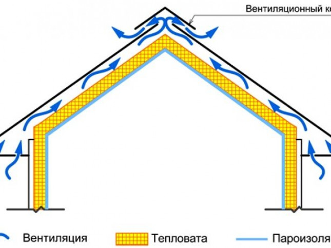 Особенности утепления мансардной крыши