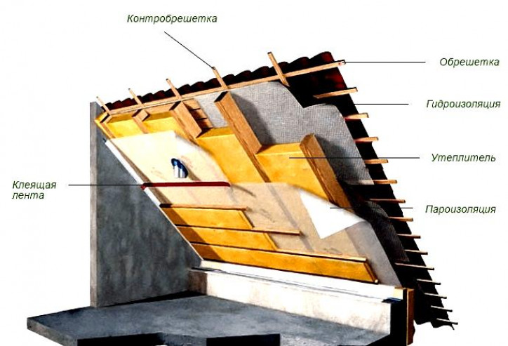 Классификация утепляемых плоских крыш