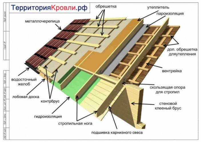 Классификация утепляемых плоских крыш