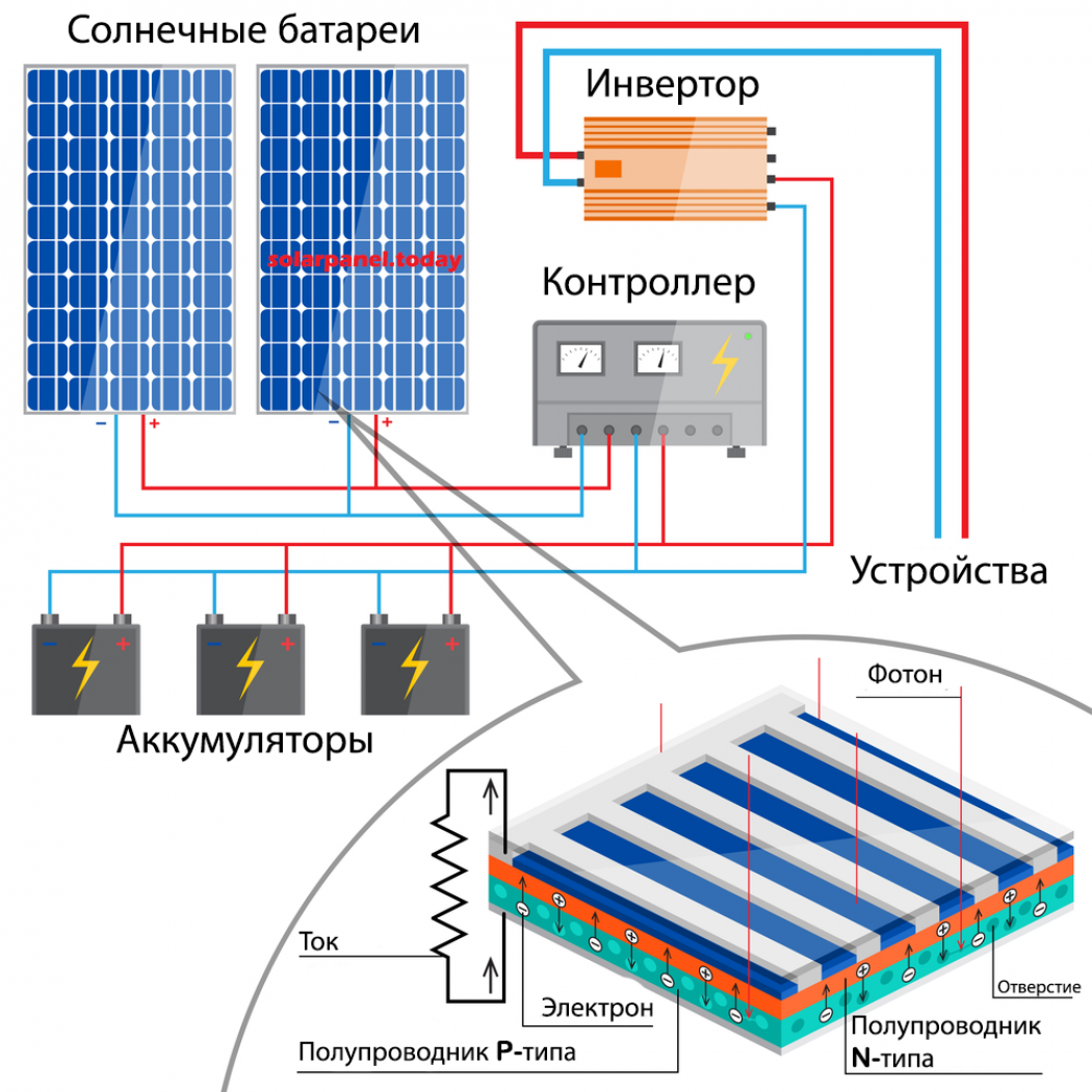 Как устроена схема электроснабжения с солнечными панелями