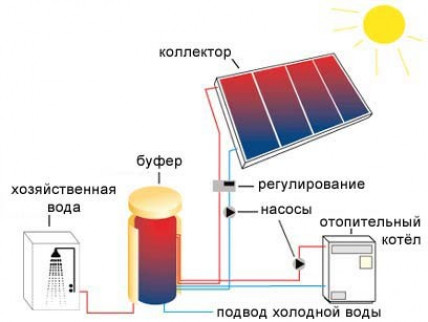 Преимущества солнечного отопления