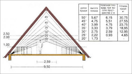 Особенности двухскатной крыши