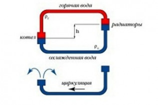 Типы водяных систем отопления коттеджей