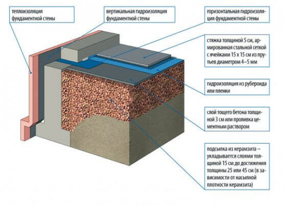 Вариант — бетонный пол по грунту без бетонной подготовки