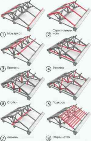 Стропильная система двухскатной крыши: элементы