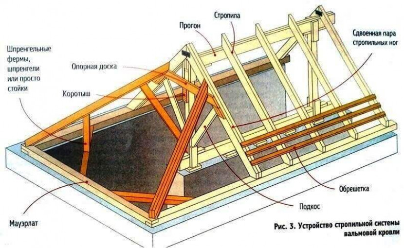 Элементы трехскатной крыши и их назначение
