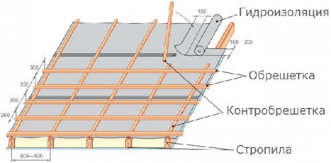 Структура кровельного пирога для металлочерепицы, включая гидроизоляцию