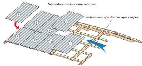 Как правильно перекрыть крышу шифером
