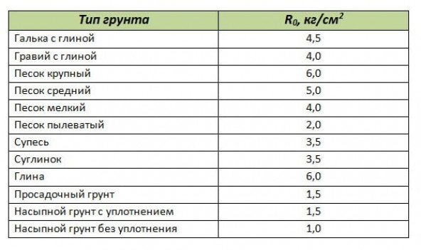 Ширина фундамента для дома из газобетона