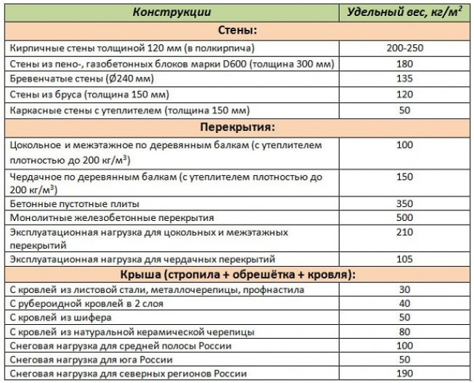 Ширина фундамента для дома из газобетона