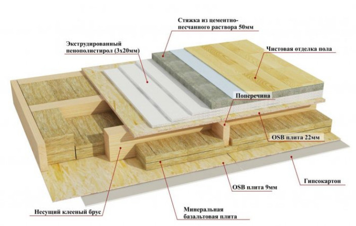 Конструкция деревянного перекрытия