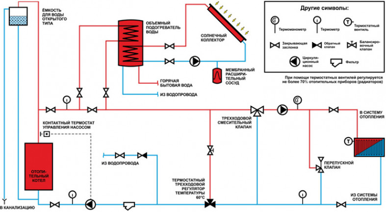 Схема системы отопления с принудительной циркуляцией