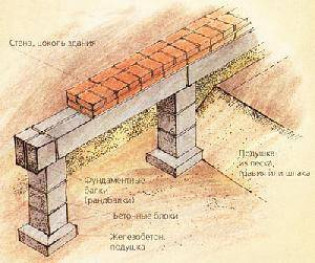Возведение бетонных столбов для столбчатого фундамента