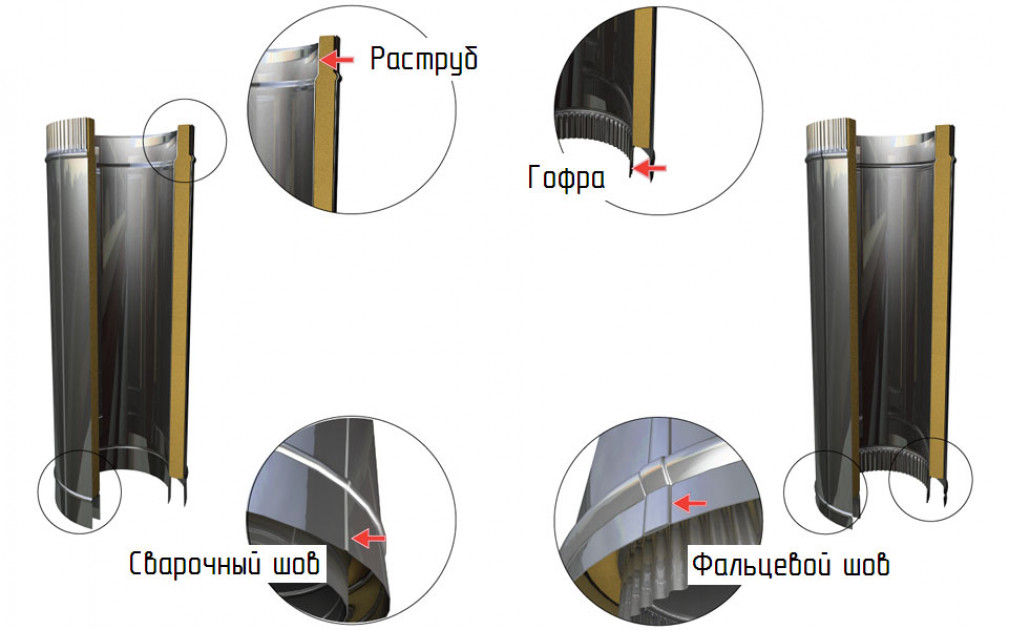 Основные разновидности дымоходов для бани