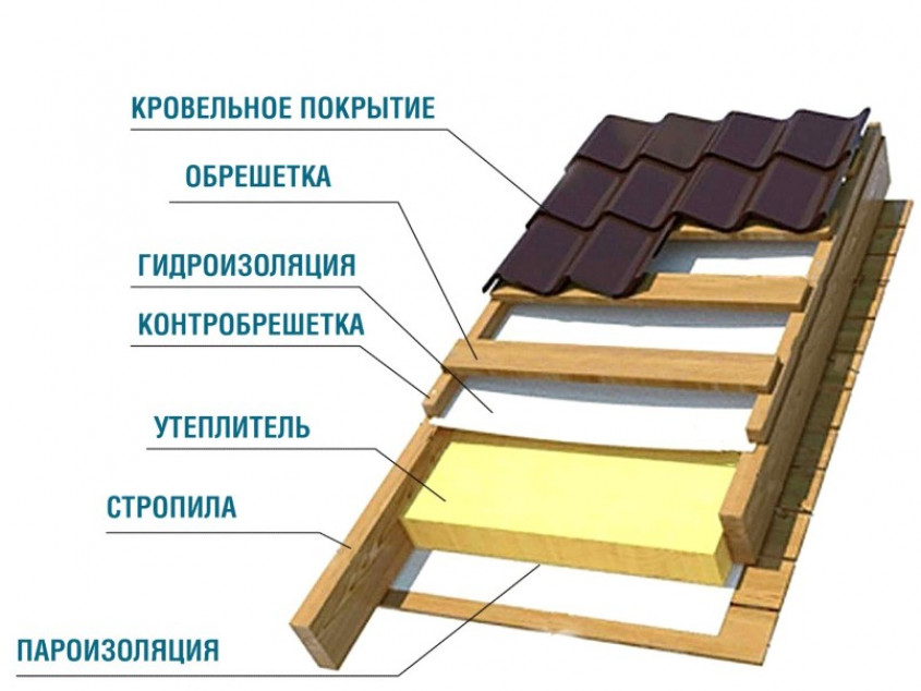 Из каких элементов состоит крыша дома