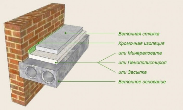 Технология теплоизоляции бетонного пола