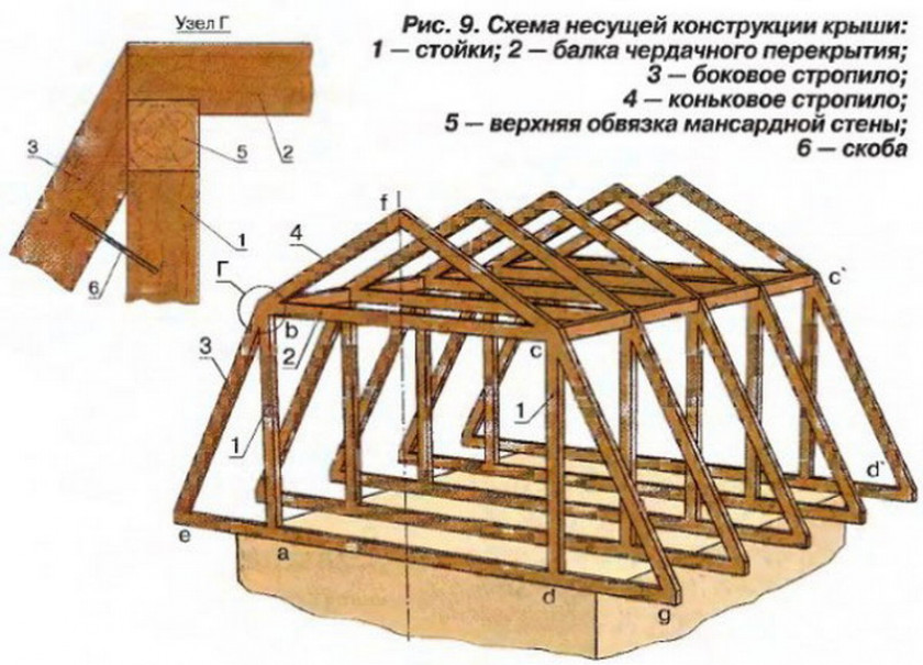 Специфика строения ломаной крыши