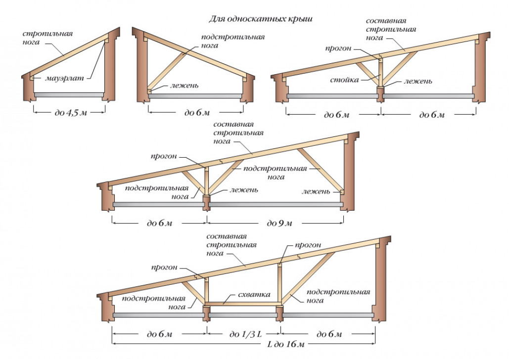 Рекомендации по проектированию односкатной крыши