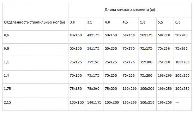 Особенности установки стропильной системы и мауэрлатов двускатных крыш