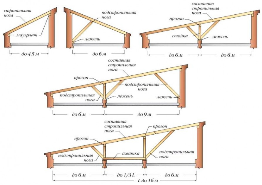 Конструкции стропильных односкатных крыш: наклонные, скользящие, висячие