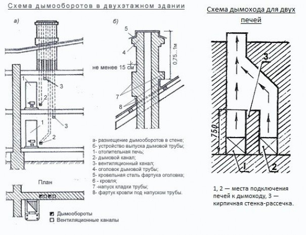 Общие правила устройства дымохода для печи