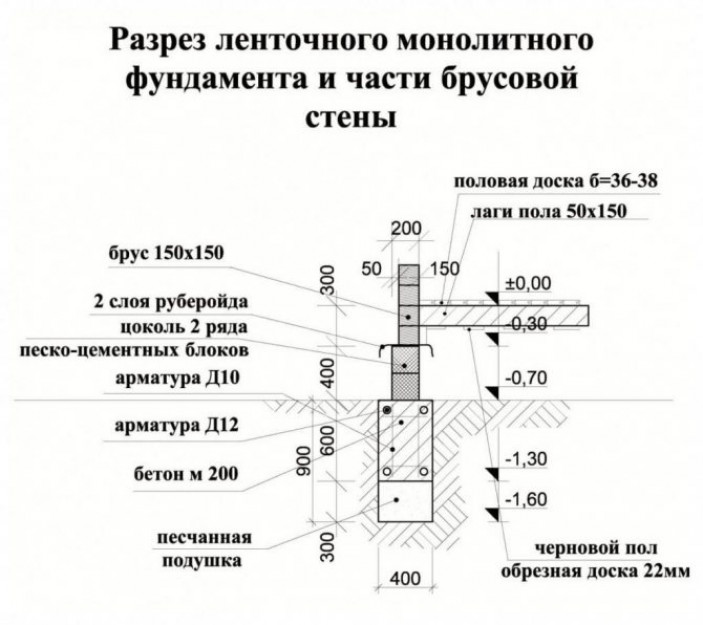 Расчет ленточно-монолитного фундамента