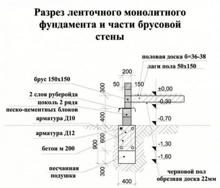 Расчет ленточно-монолитного фундамента