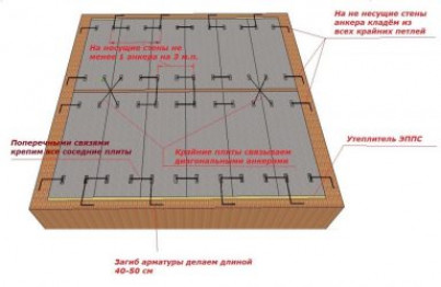 Технология укладки плит перекрытия на фундамент