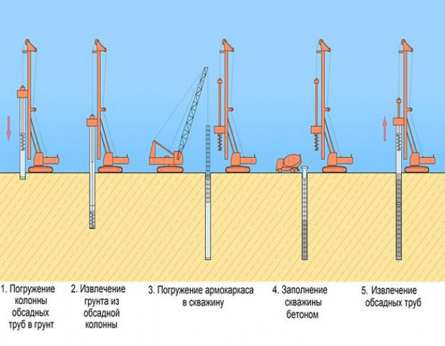 Этапы строительства фундамента свайно-ростверкового типа