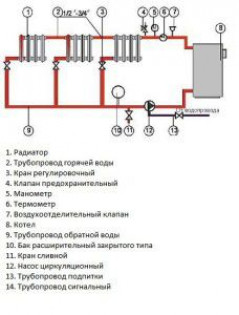 Обзор схем и составных элементов системы отопления