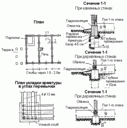 Разновидности фундамента