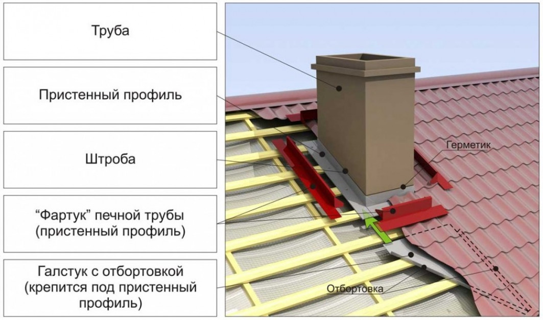 Устройство крыши из металлочерепицы – технология обхода труб