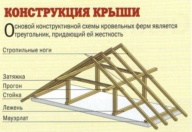 Основные элементы конструкции крыши и их монтаж
