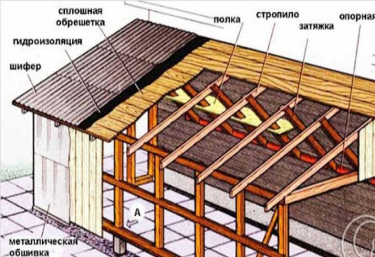 Односкатная крыша своими руками — конструкция