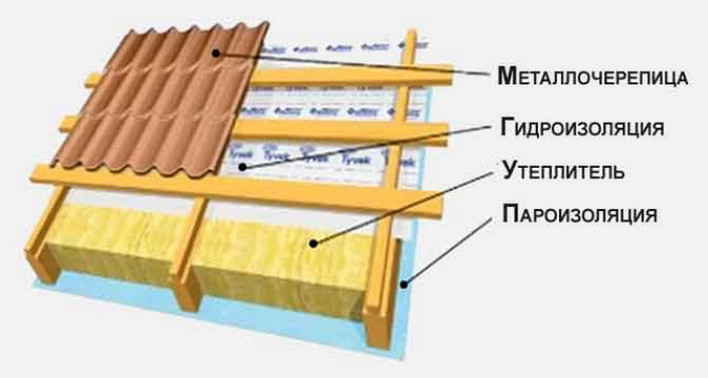 Как правильно построить простую крышу деревянного дома из бруса своими руками