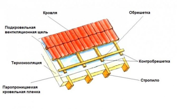 Способы укладки шифера на крышу