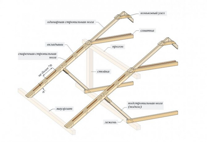 Стропильная система мансардной крыши: инструкция