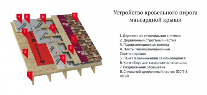 Стропильная система мансардной крыши: инструкция