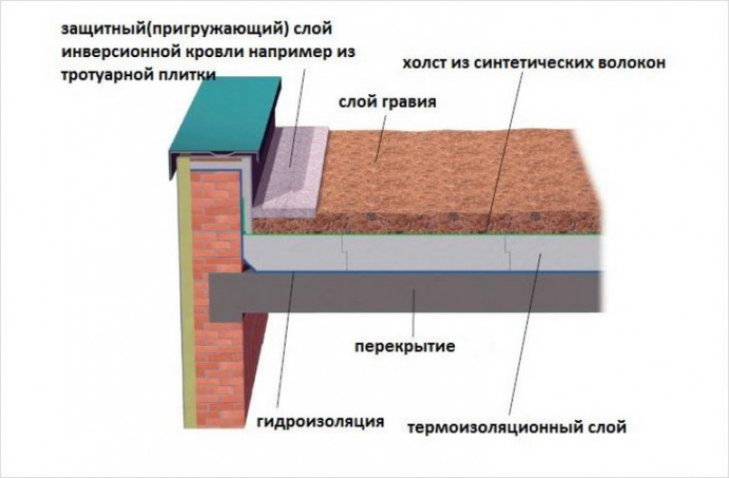 Узел примыкания бетонного (кирпичного) парапета на крыше