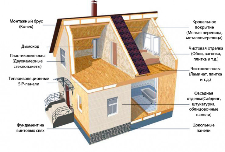 Этапы строительства домов из СИП-панелей