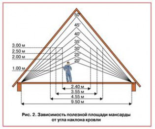 Факторы влияющие на угол ската крыши
