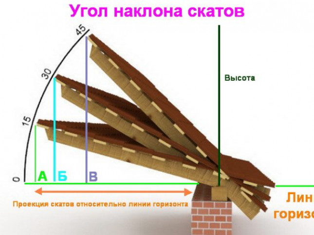 В чем измеряется угол уклона крыши